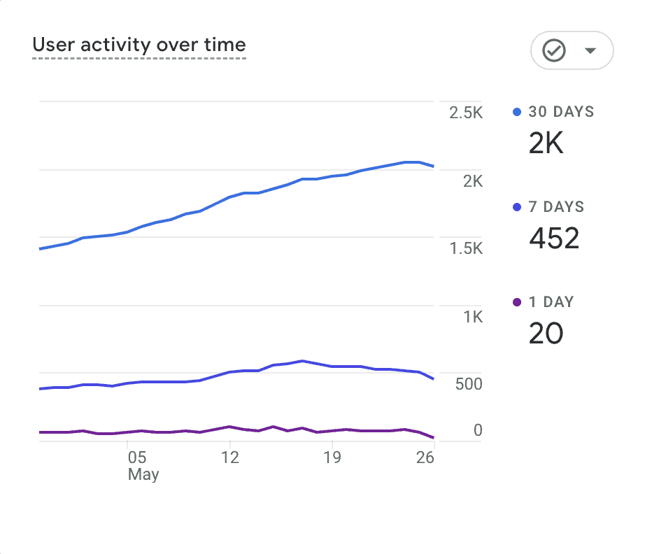 how sticky is your website - google analytics user activity over time